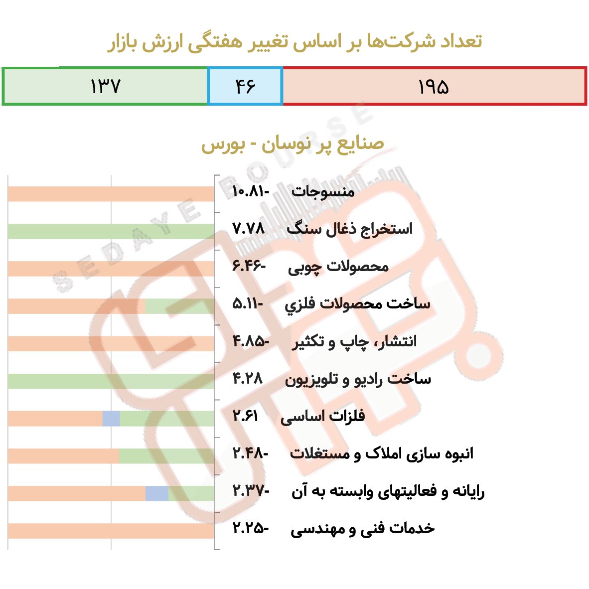 صنایع پرنوسان بورس و فرابورس در هفته گذشته