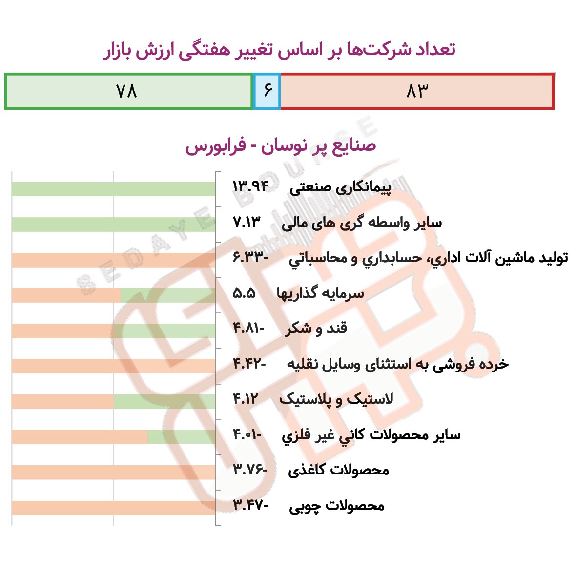 صنایع پرنوسان بورس و فرابورس در هفته گذشته