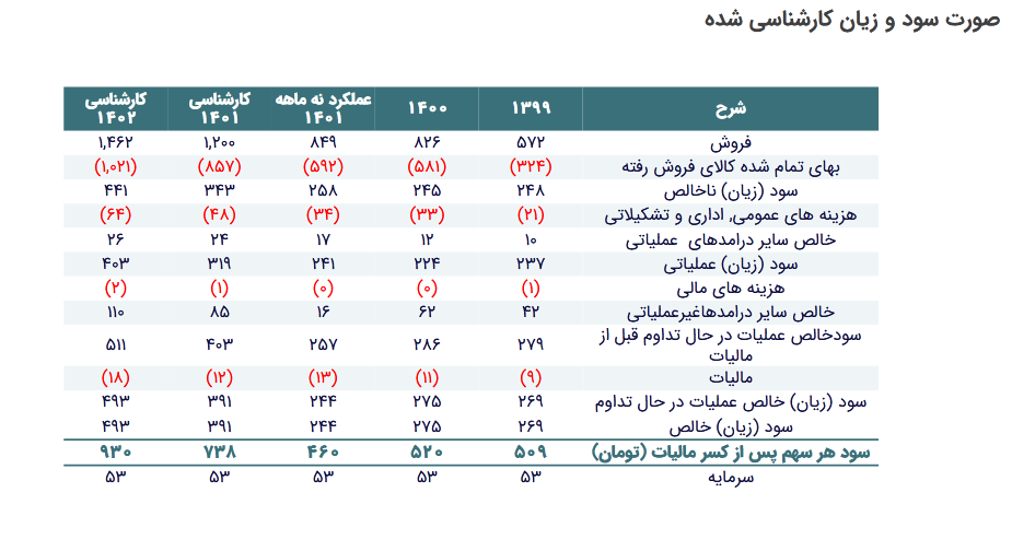 پیش بینی سودآوری و درآمد کساوه