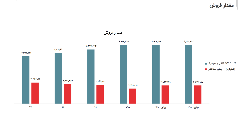 پیش بینی سودآوری و درآمد کساوه