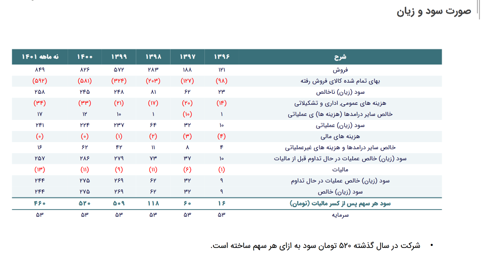 پیش بینی سودآوری و درآمد کساوه