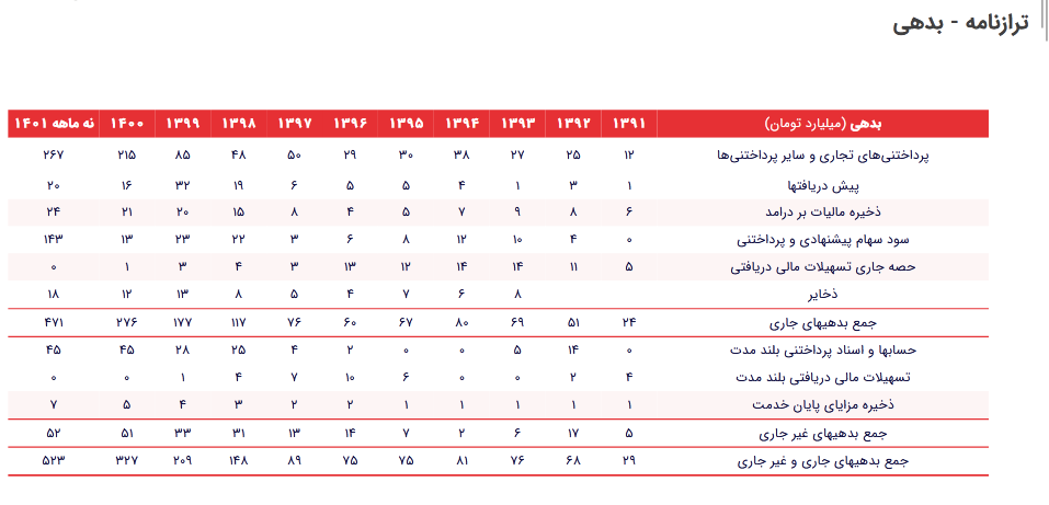 پیش بینی سودآوری و درآمد کساوه