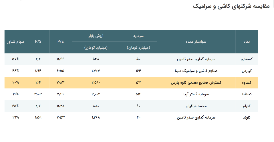 پیش بینی سودآوری و درآمد کساوه