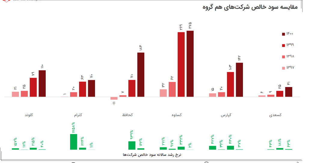 پیش بینی سودآوری و درآمد کساوه