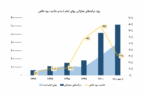 تحلیلی از عملکرد مالی حافرین