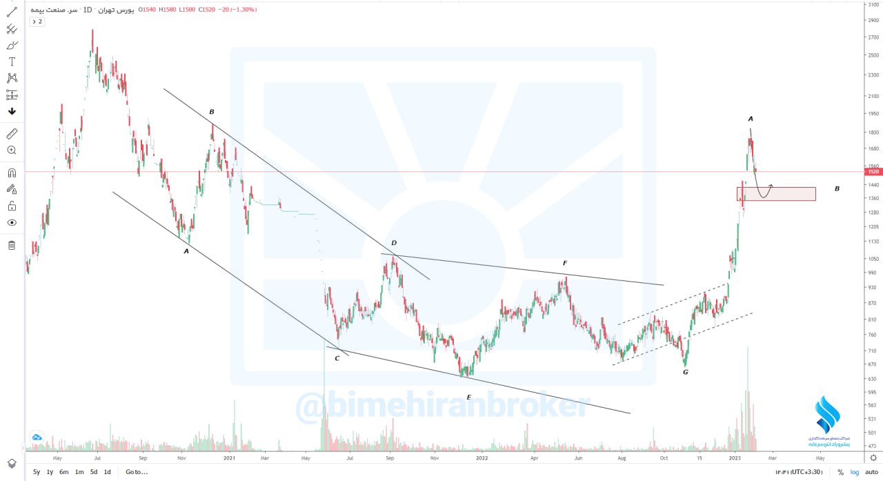 عبور وبیمه از تارگت دوم خود