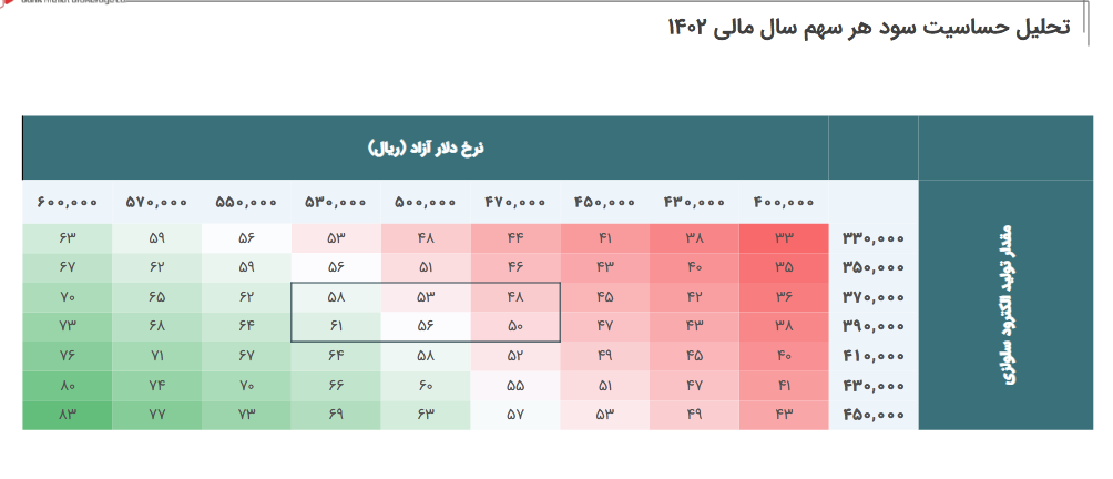 تحلیل پیش بینی سود شرکت کیا