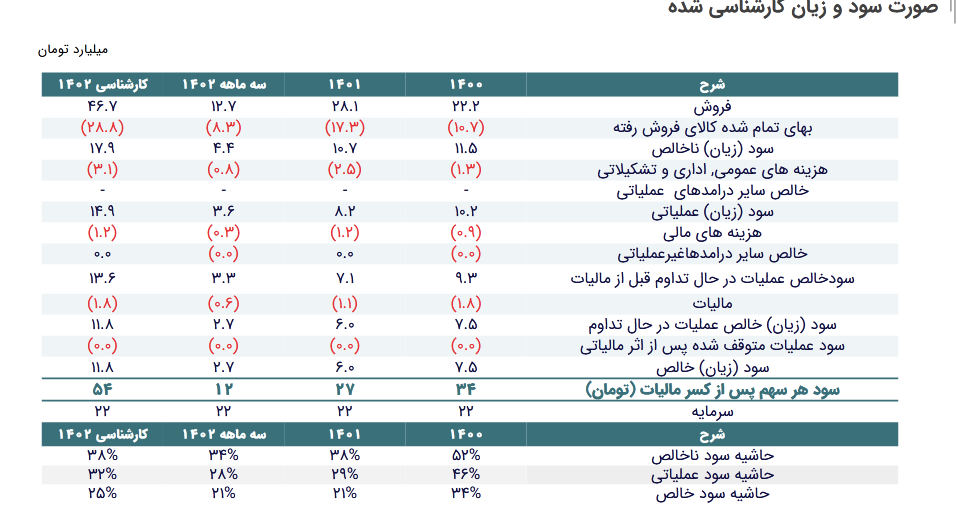 تحلیل پیش بینی سود شرکت کیا