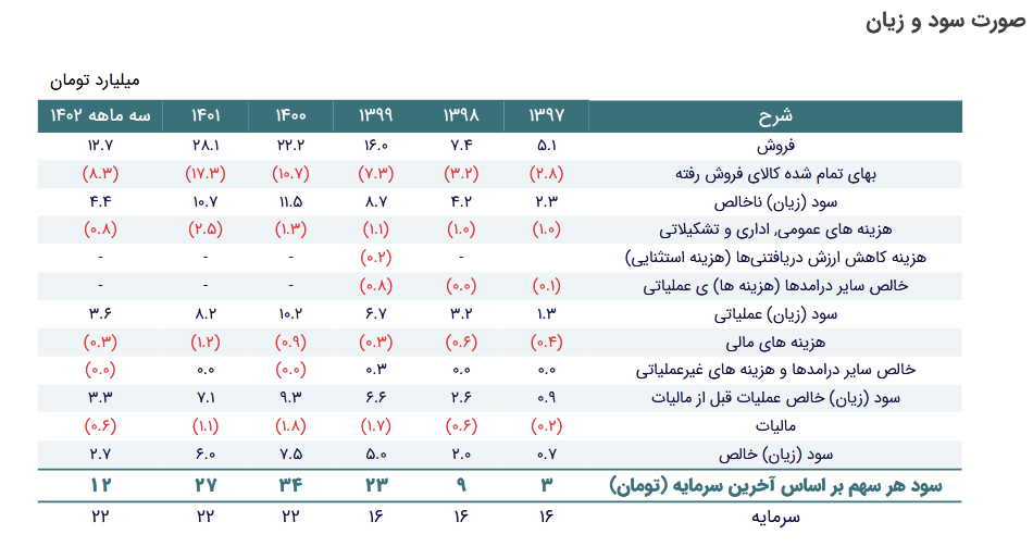 تحلیل پیش بینی سود شرکت کیا