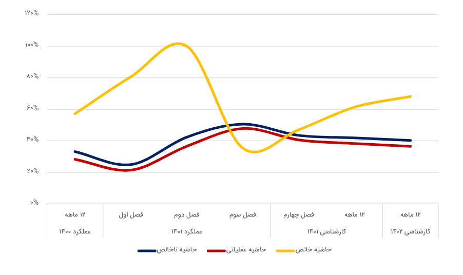 بررسی پیش بینی عملکرد مالی سکرما