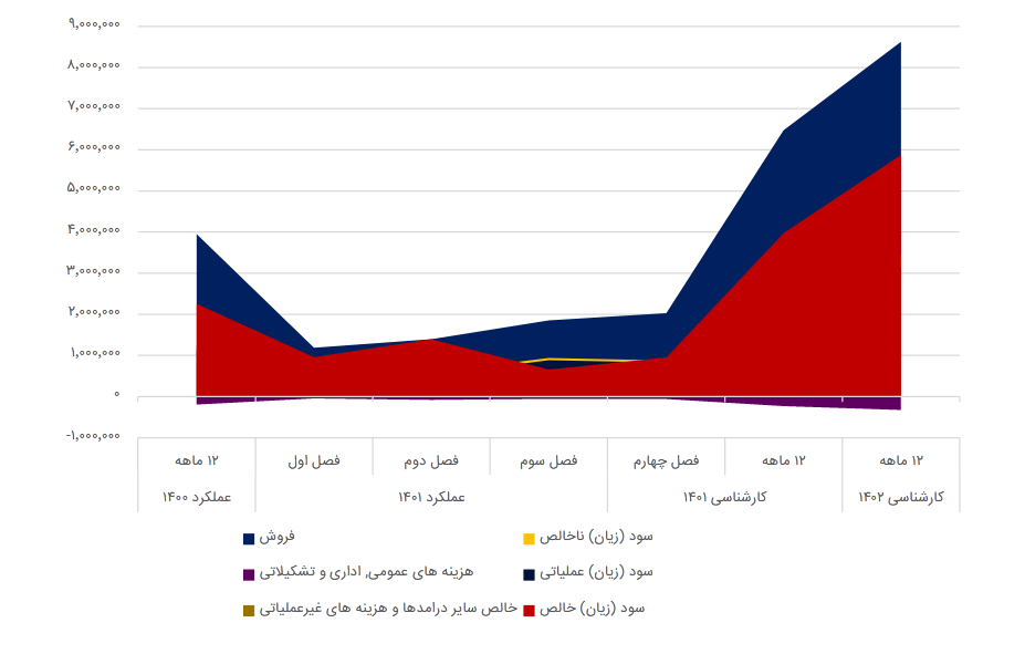 بررسی پیش بینی عملکرد مالی سکرما