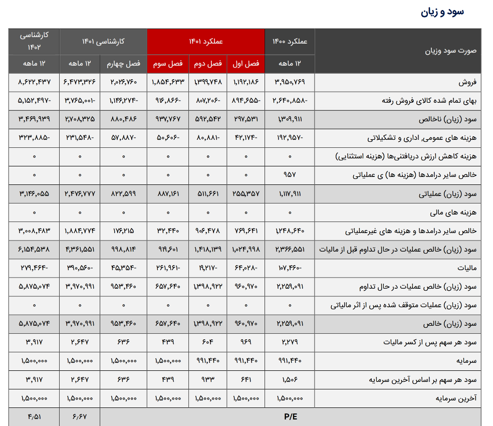 بررسی پیش بینی عملکرد مالی سکرما