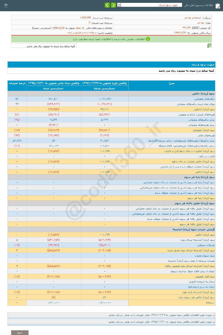 زیان هر سهم بهداش چقدر است؟