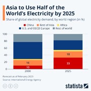 آسیا تا سال ۲۰۲۵ نیمی از برق جهان را مصرف خواهد کرد