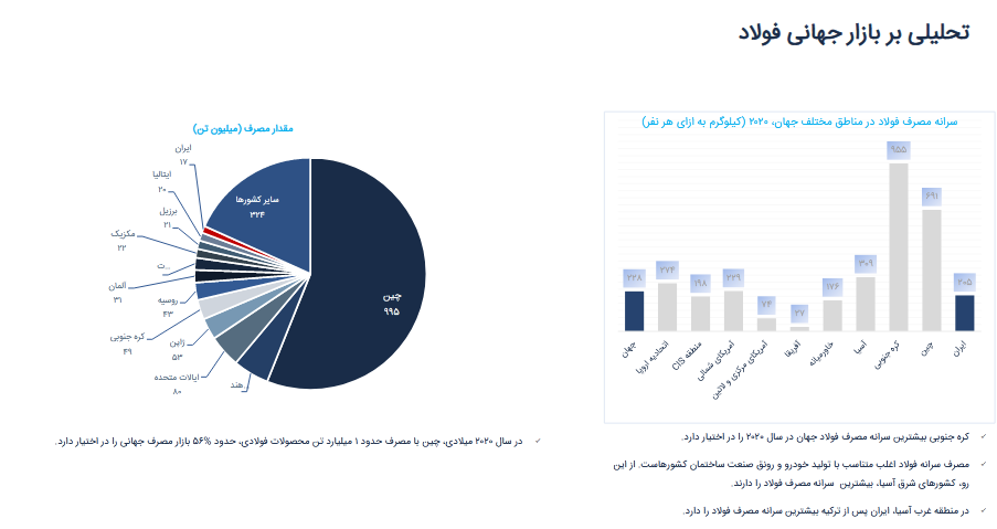 تحلیلی بر بازار جهانی فولاد