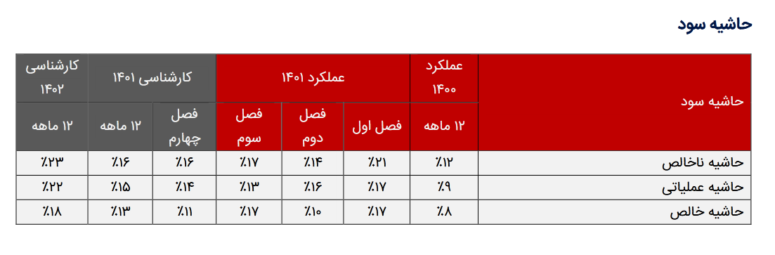 بررسی پیش بینی عملکرد و سود دهی فتوسا