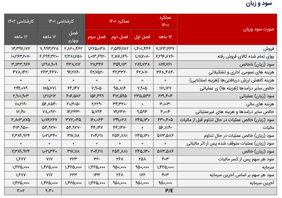 بررسی پیش بینی عملکرد و سود دهی فتوسا