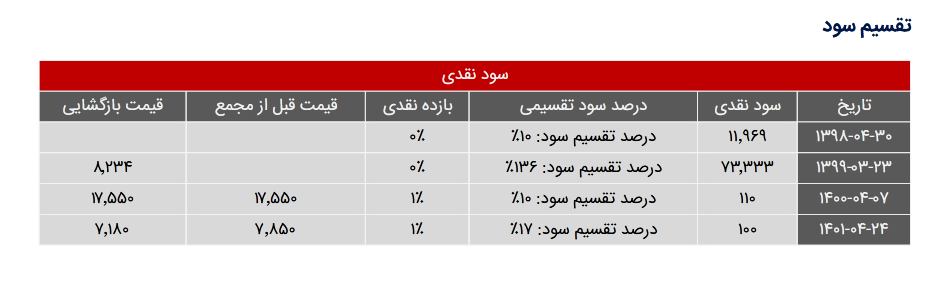 بررسی پیش بینی عملکرد و سود دهی فتوسا