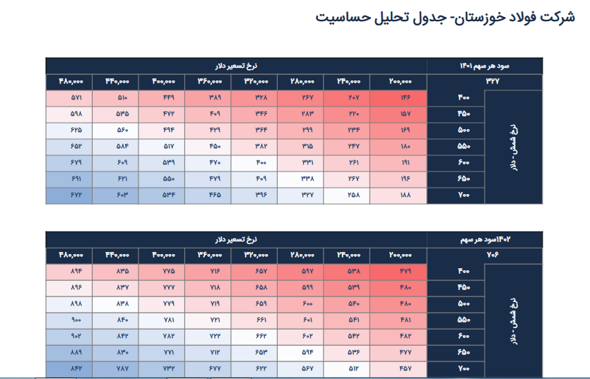 پیش بینی سود دهی فخوز چقدر است؟