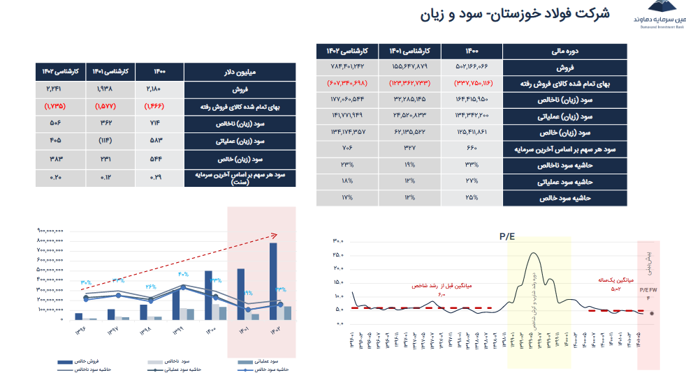 پیش بینی سود دهی فخوز چقدر است؟