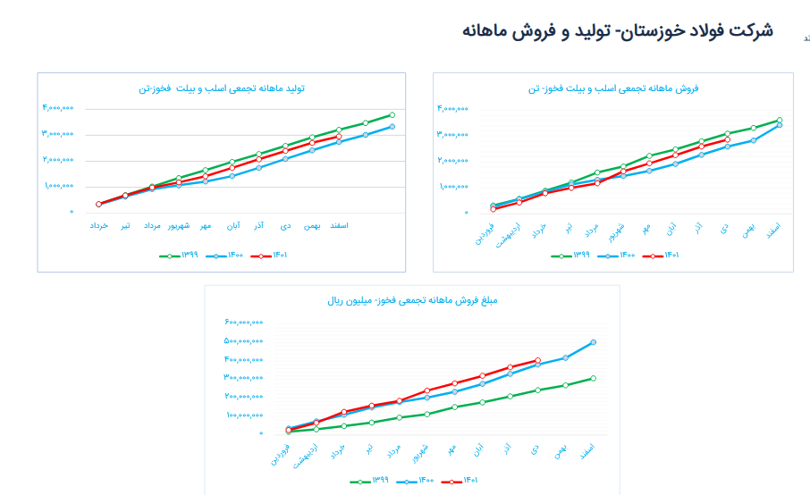 پیش بینی سود دهی فخوز چقدر است؟