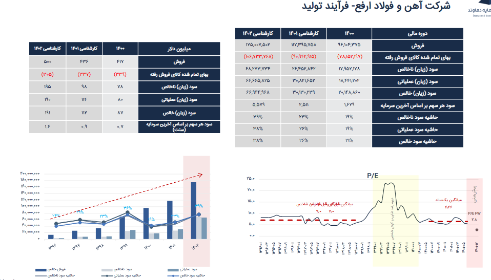 سود هرسهم ارفع چقدر تغییر می کند