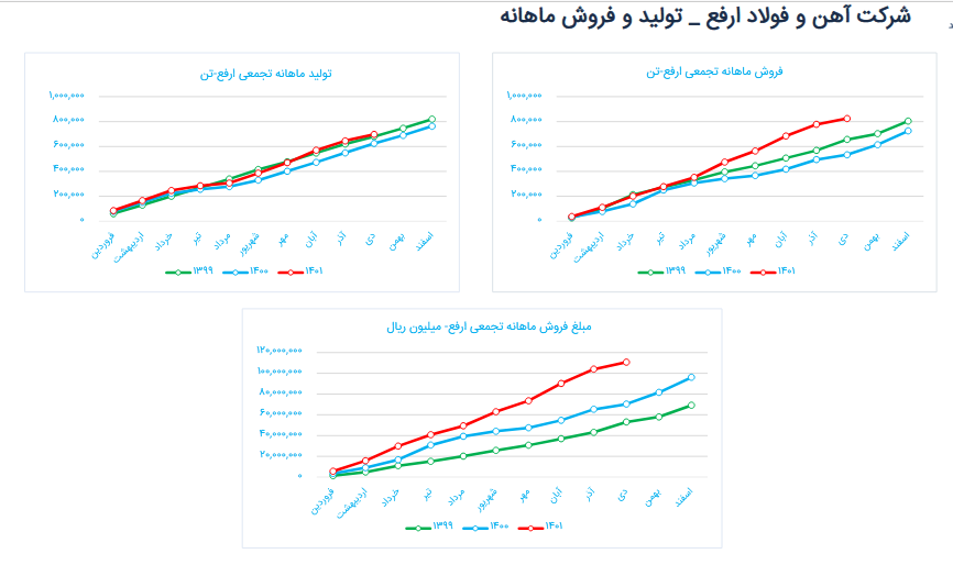 سود هرسهم ارفع چقدر تغییر می کند