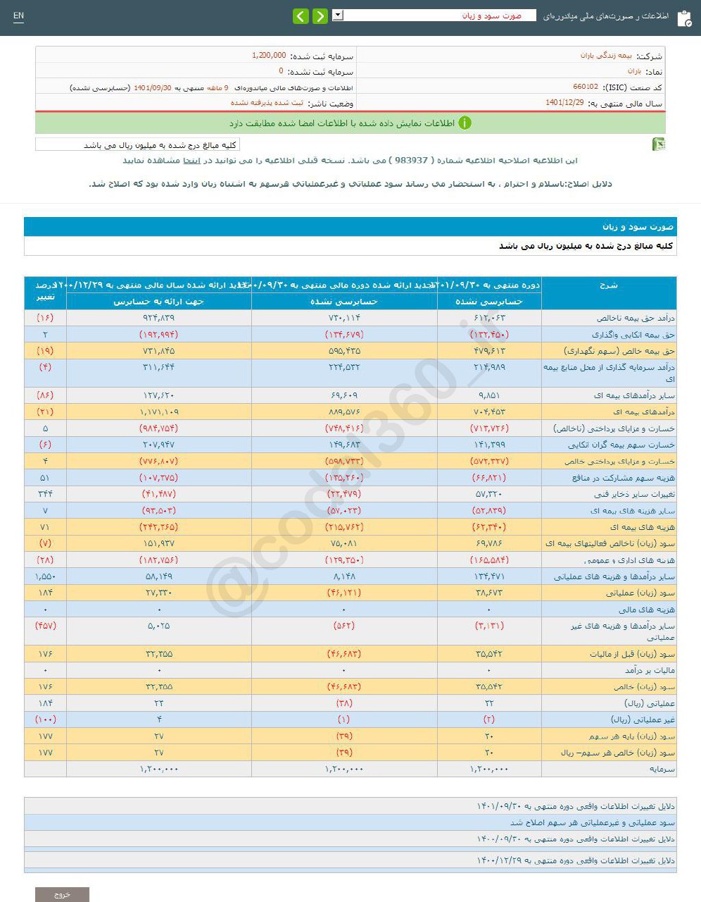 باران در ۹ ماهه چقدر سود داشت؟