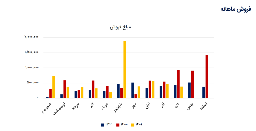 ریسک خرید سهم فرزین چقدر است؟
