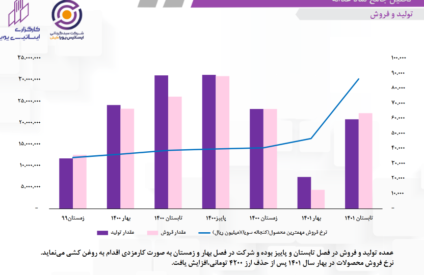غدانه برای سرمایه گذاری مناسب است؟