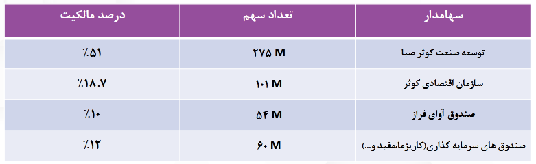 غدانه برای سرمایه گذاری مناسب است؟
