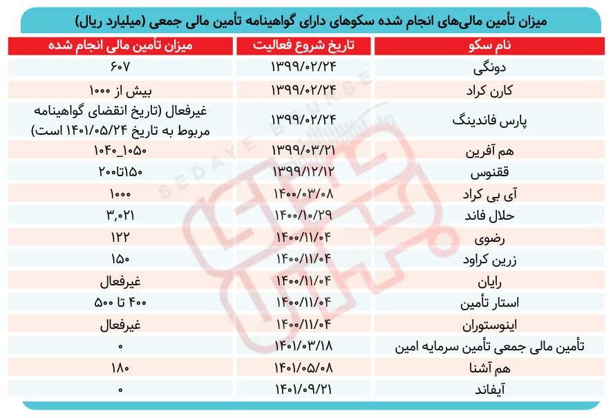 تأمین مالی ۸۰۰۰ میلیارد ریالی