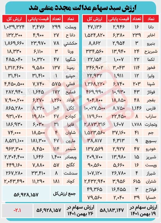 ارزش سبد سهام عدالت در هفته‌ای که گذشت