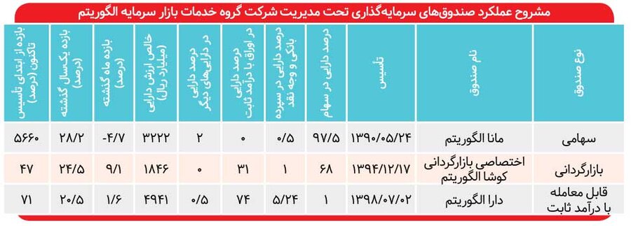 صندوق‌هایی برای هر سطح از ریسک‌پذیری