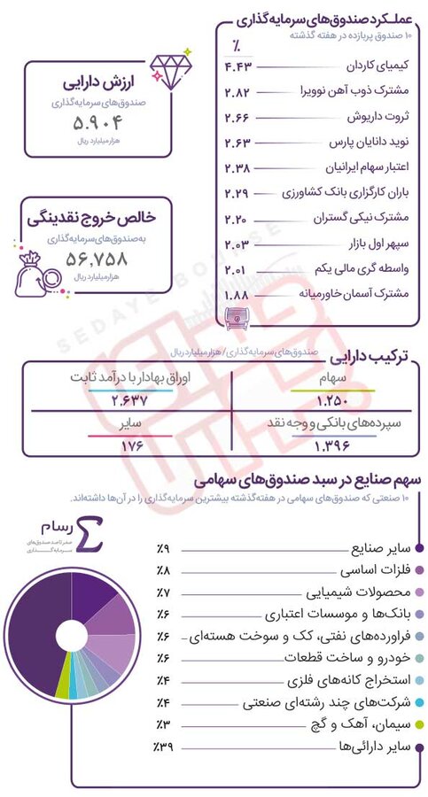 کدام صندوق صدرنشین بازدهی شد؟