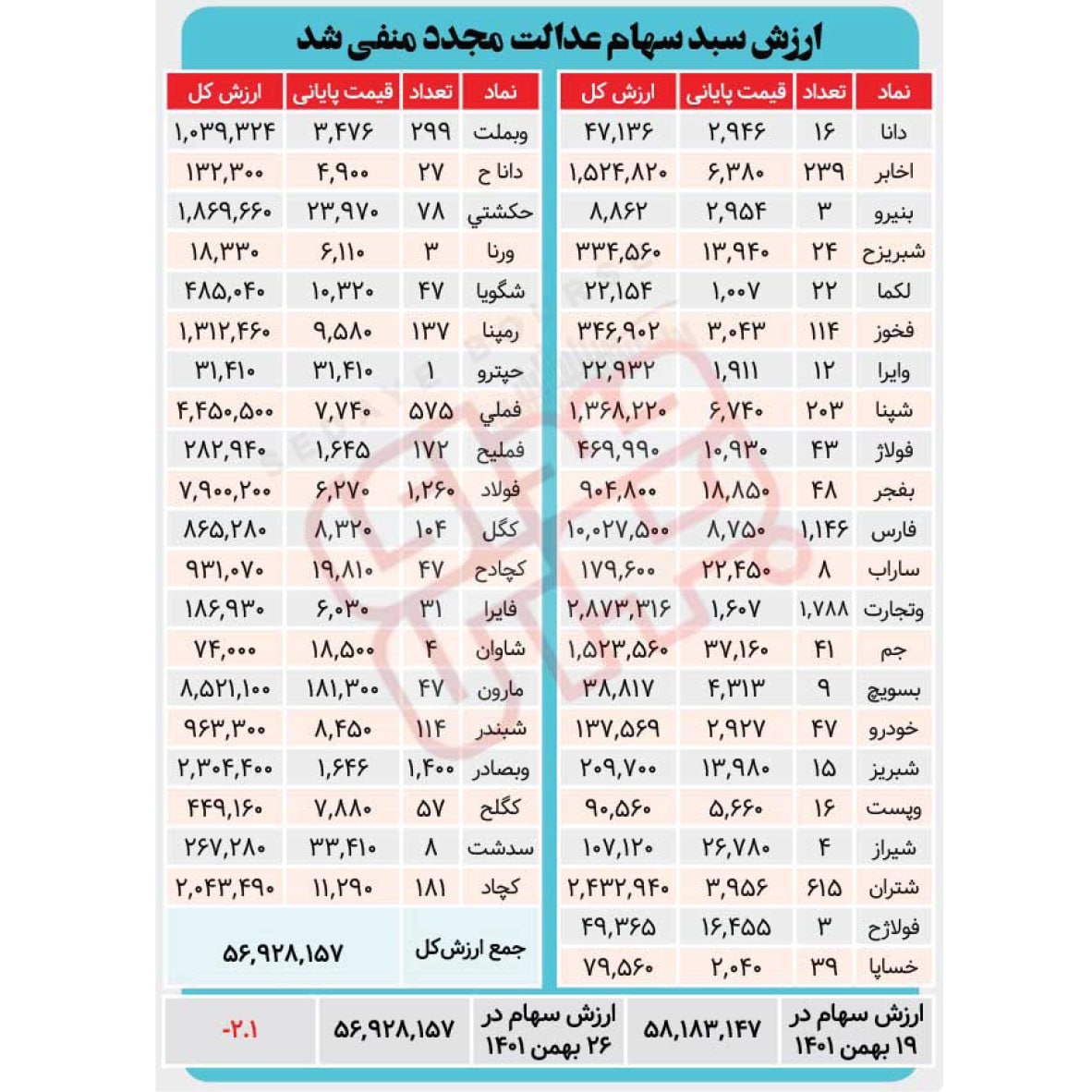 ارزش سبد سهام عدالت مجدد منفی شد