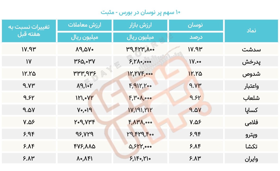 سبقت گرفتگان هفته در رالی بورس