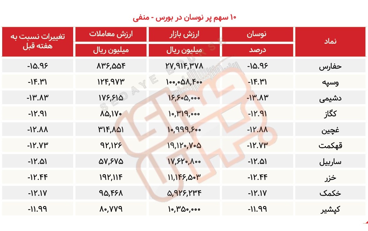 سبقت گرفتگان هفته در رالی بورس