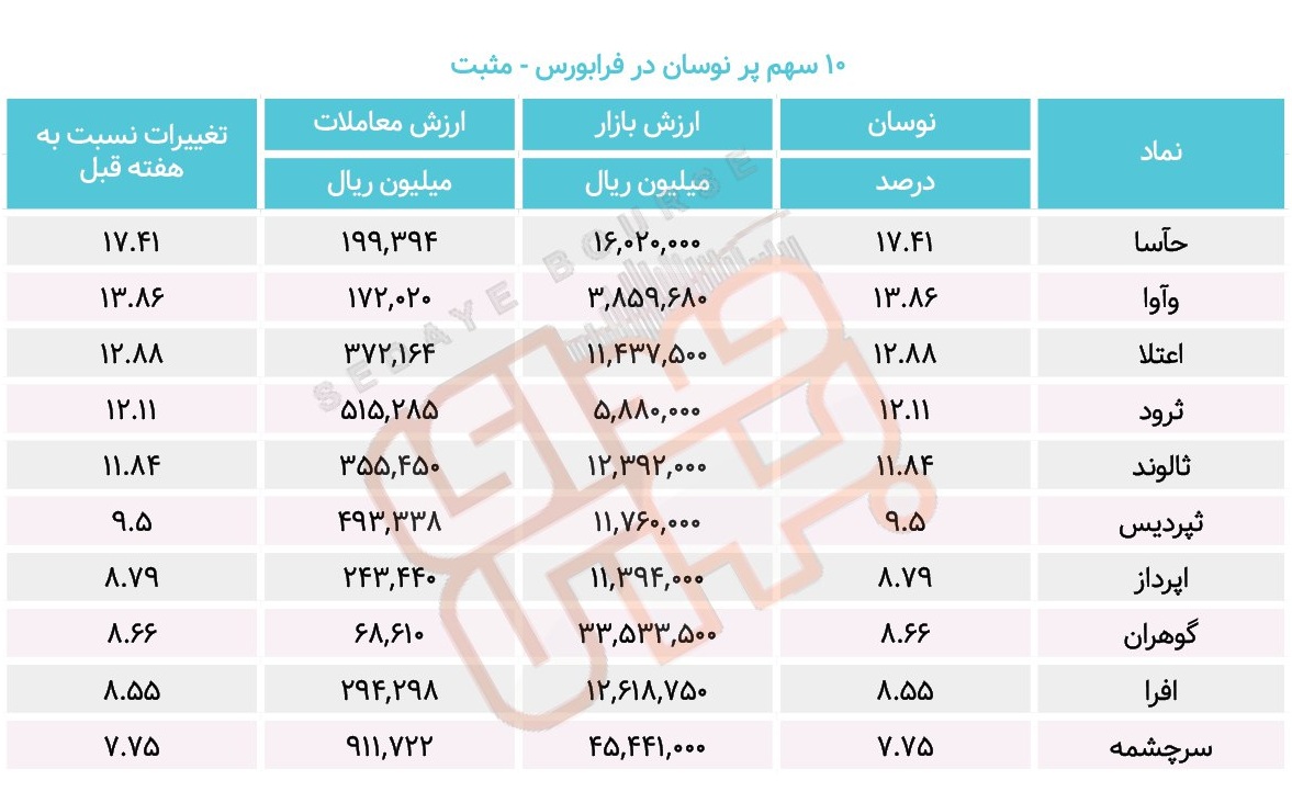 سبقت گرفتگان هفته در رالی بورس