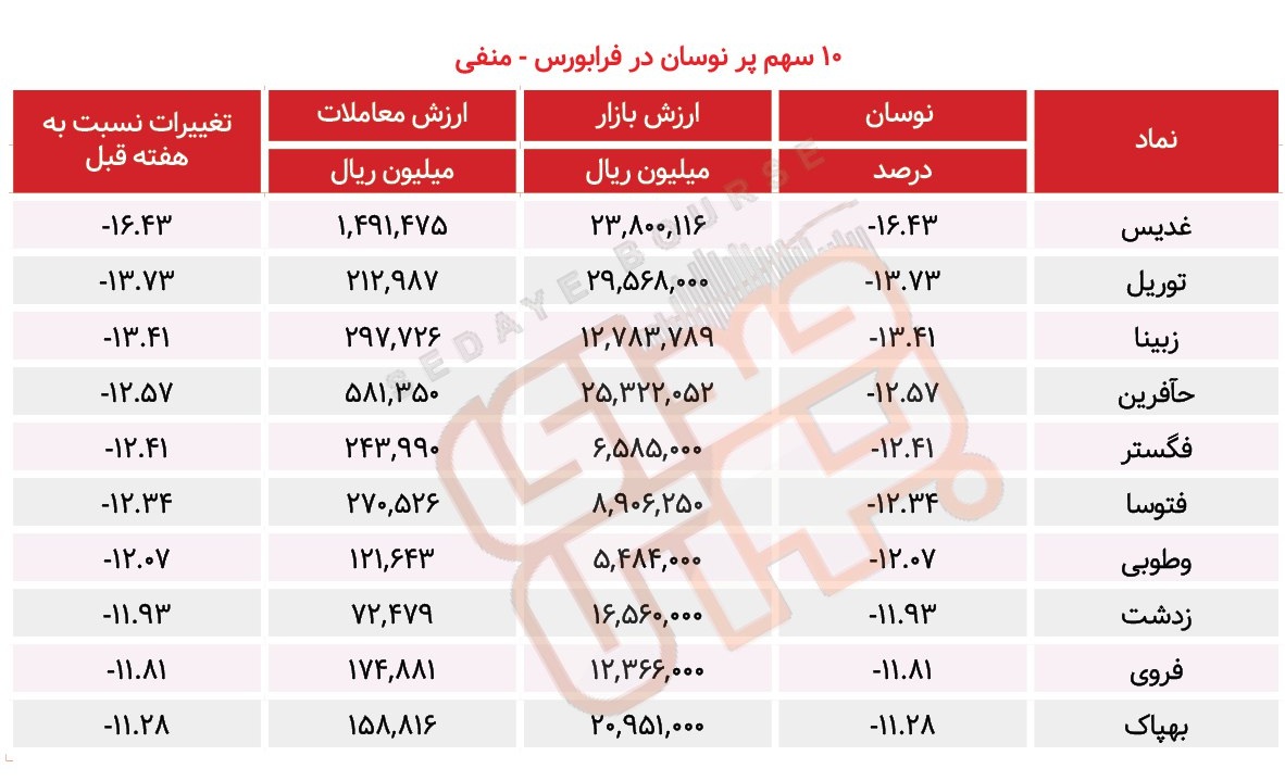 سبقت گرفتگان هفته در رالی بورس