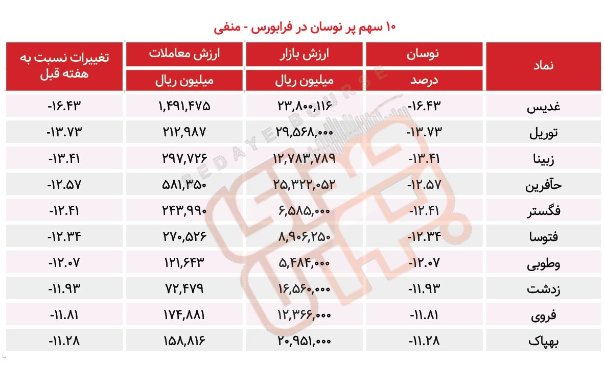 سبقت گرفتگان هفته در رالی بورس