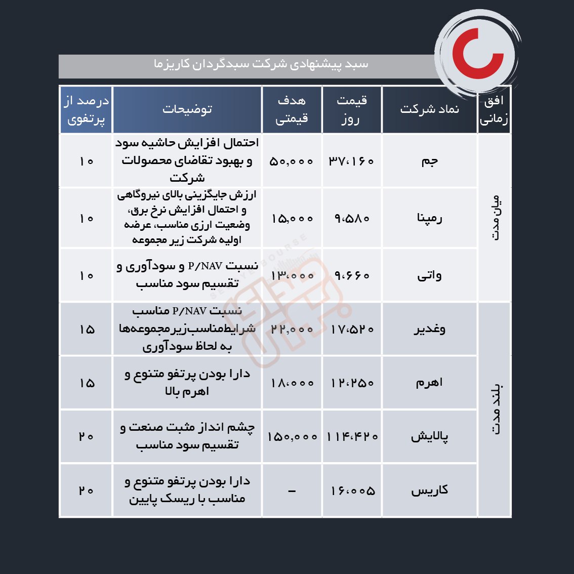 سبد پیشنهادی هفته اول اسفند ماه