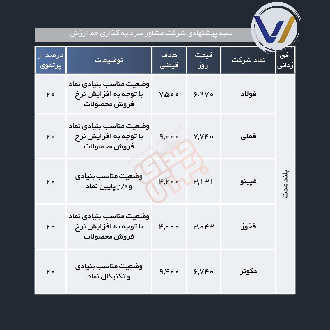 سبد پیشنهادی هفته اول اسفند ماه