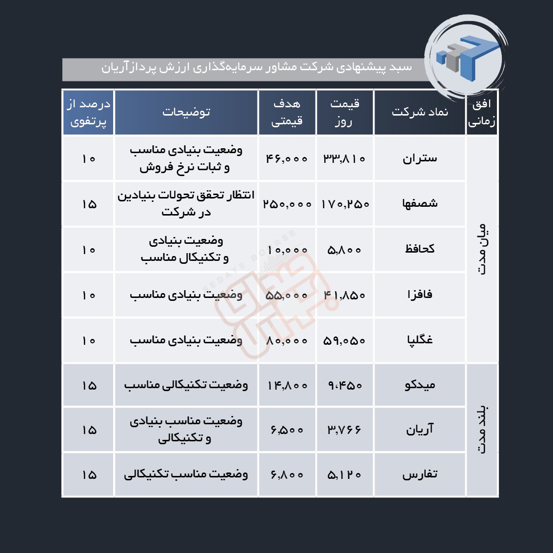 سبد پیشنهادی هفته اول اسفند ماه