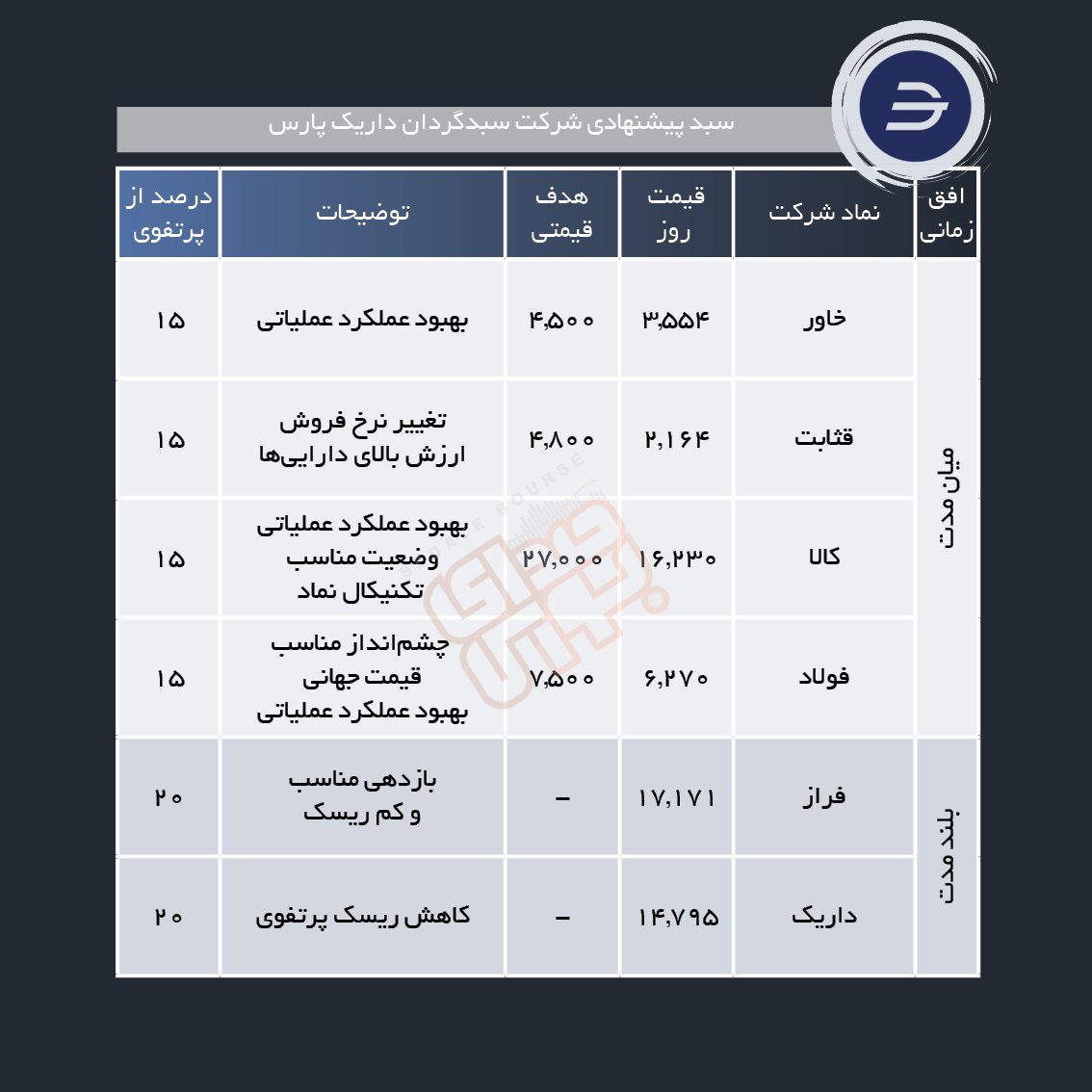 سبد پیشنهادی هفته اول اسفند ماه