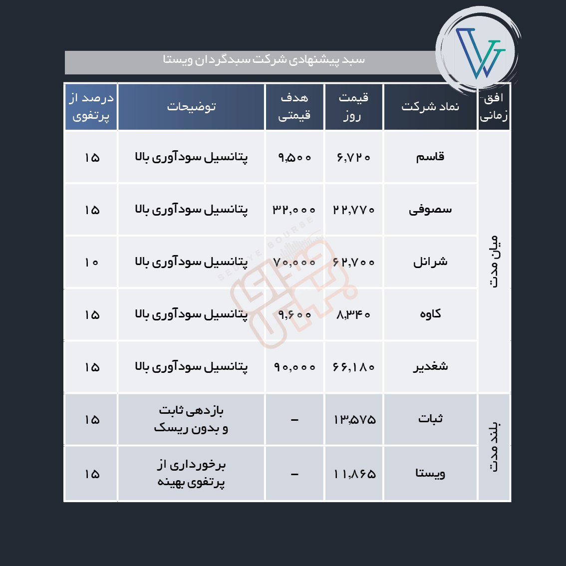 سبد پیشنهادی هفته اول اسفند ماه