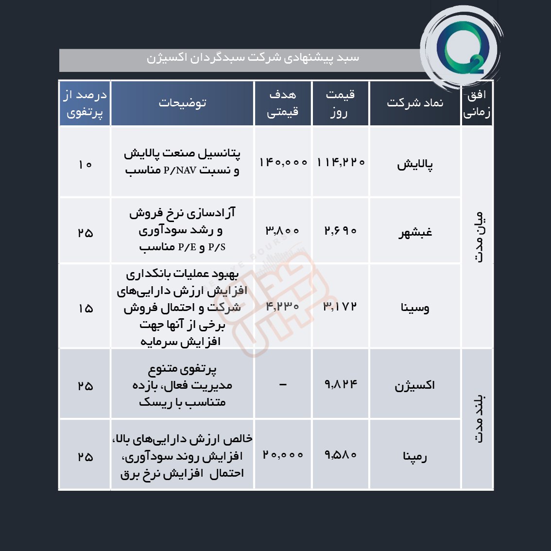 سبد پیشنهادی هفته اول اسفند ماه