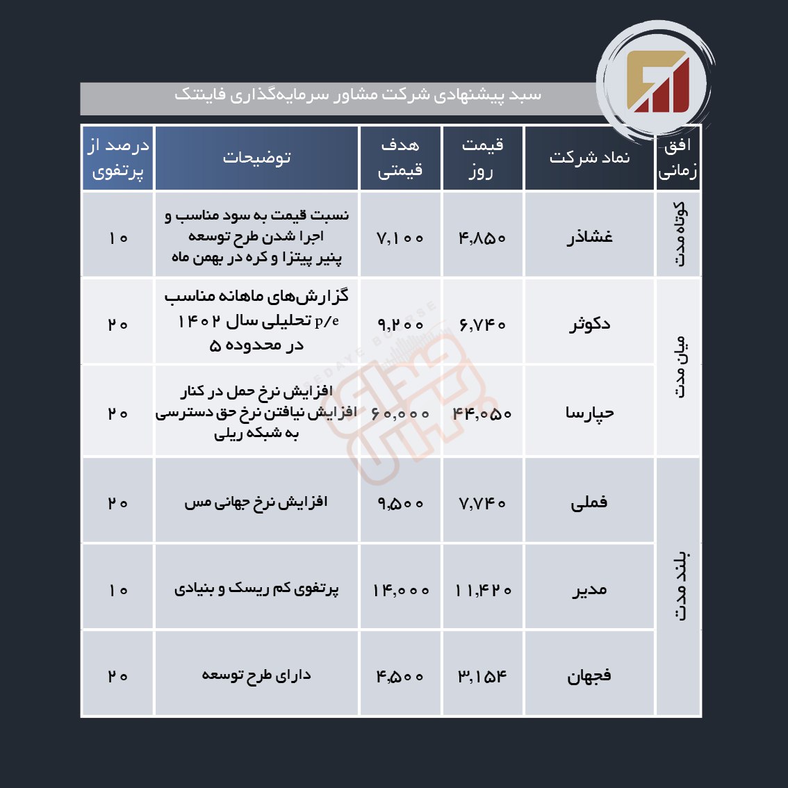 سبد پیشنهادی هفته اول اسفند ماه