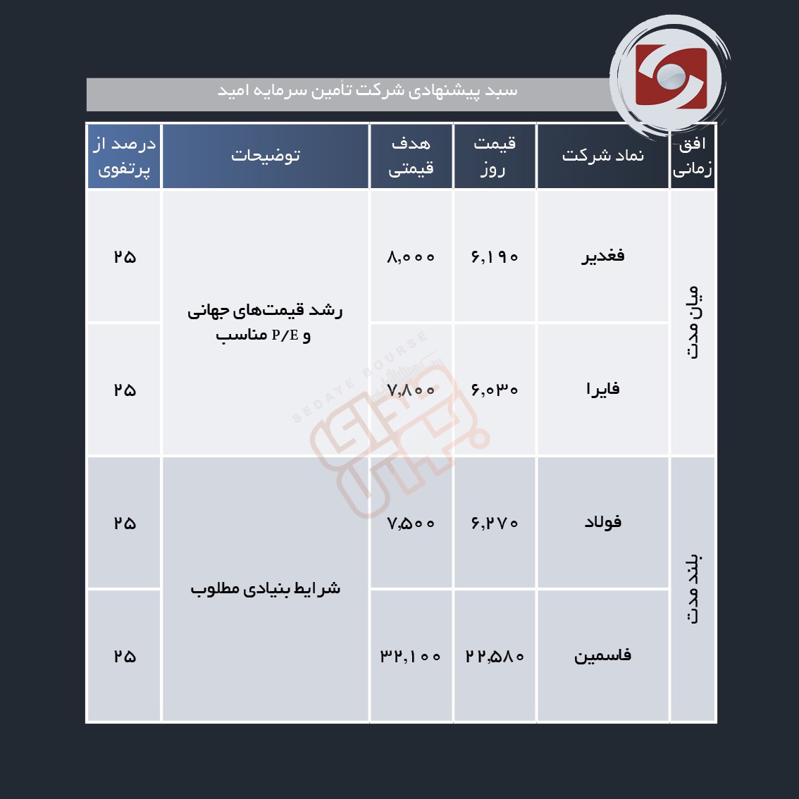 سبد پیشنهادی هفته اول اسفند ماه