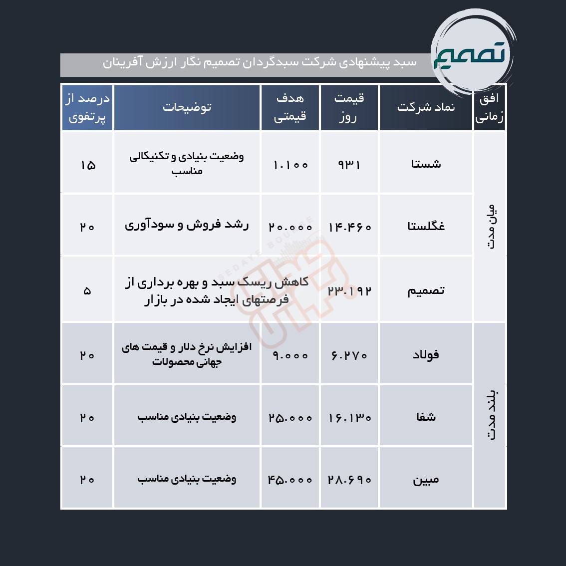 سبد پیشنهادی هفته اول اسفند ماه